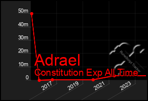 Total Graph of Adrael