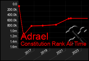 Total Graph of Adrael