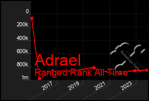 Total Graph of Adrael