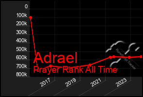 Total Graph of Adrael