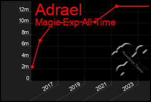 Total Graph of Adrael