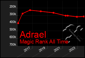 Total Graph of Adrael