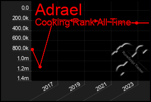 Total Graph of Adrael