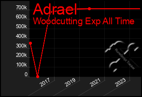 Total Graph of Adrael