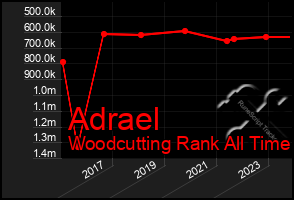 Total Graph of Adrael