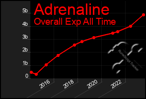 Total Graph of Adrenaline