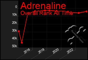 Total Graph of Adrenaline