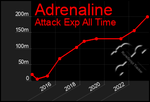 Total Graph of Adrenaline