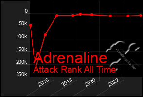 Total Graph of Adrenaline