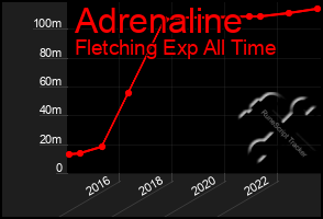 Total Graph of Adrenaline