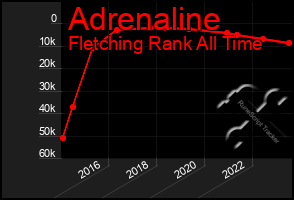 Total Graph of Adrenaline