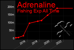 Total Graph of Adrenaline