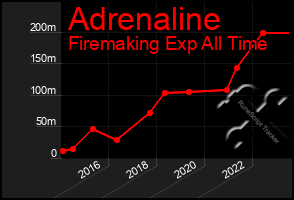 Total Graph of Adrenaline