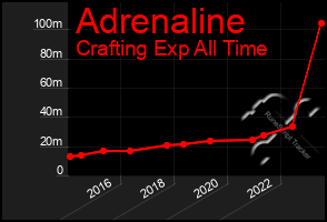 Total Graph of Adrenaline