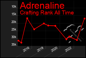 Total Graph of Adrenaline