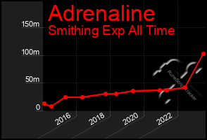 Total Graph of Adrenaline