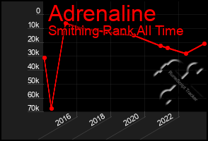 Total Graph of Adrenaline