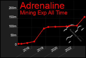 Total Graph of Adrenaline