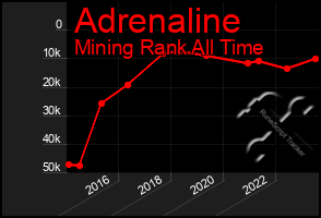 Total Graph of Adrenaline