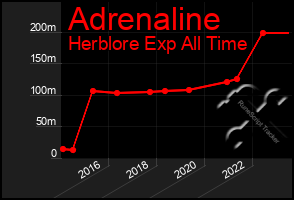 Total Graph of Adrenaline