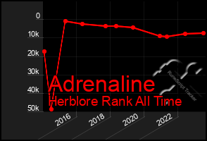 Total Graph of Adrenaline