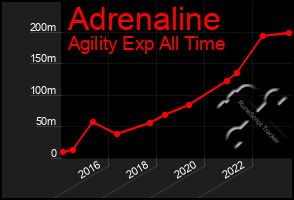 Total Graph of Adrenaline