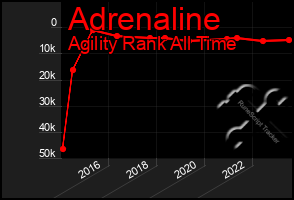 Total Graph of Adrenaline