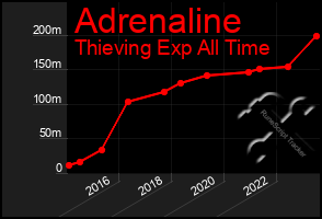 Total Graph of Adrenaline