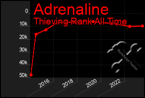 Total Graph of Adrenaline