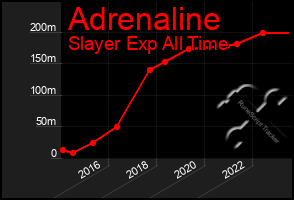 Total Graph of Adrenaline