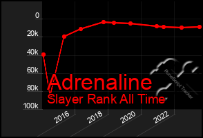 Total Graph of Adrenaline