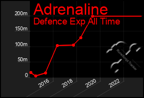 Total Graph of Adrenaline