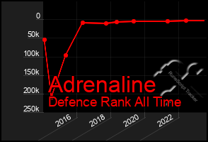 Total Graph of Adrenaline