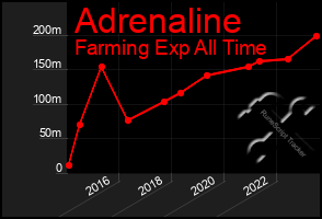 Total Graph of Adrenaline