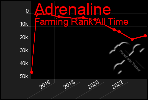 Total Graph of Adrenaline