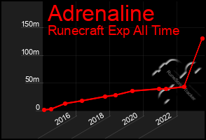 Total Graph of Adrenaline