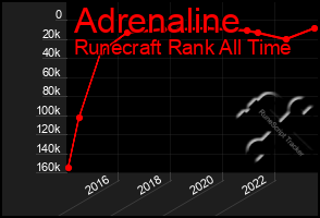 Total Graph of Adrenaline