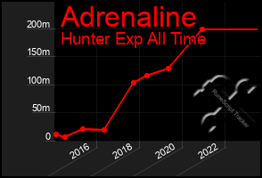 Total Graph of Adrenaline