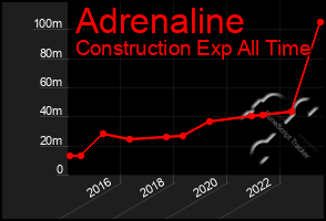 Total Graph of Adrenaline