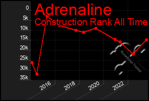 Total Graph of Adrenaline