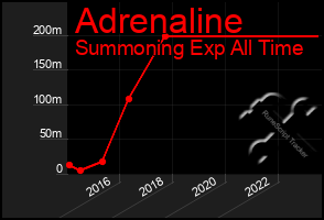 Total Graph of Adrenaline