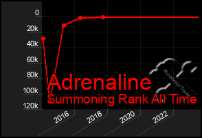 Total Graph of Adrenaline