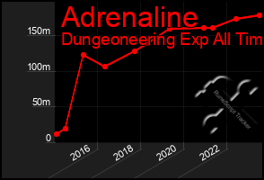 Total Graph of Adrenaline