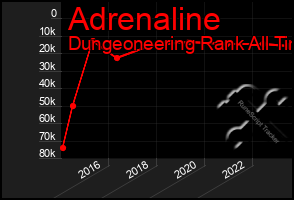 Total Graph of Adrenaline