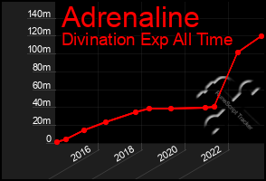 Total Graph of Adrenaline