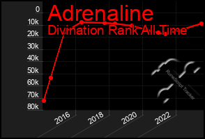 Total Graph of Adrenaline