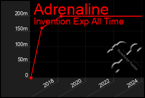 Total Graph of Adrenaline