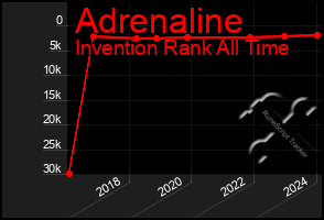 Total Graph of Adrenaline