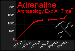 Total Graph of Adrenaline