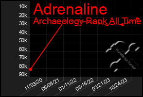 Total Graph of Adrenaline